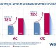 Warta: coraz więcej wypłat w ramach szybkich ścieżek