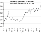 produkcja sprzedana przemysłu.png
