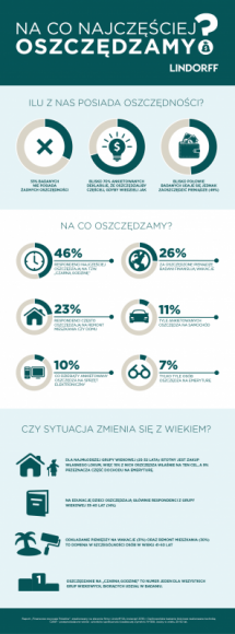 Na co oszczędzają Polacy? Wyniki najnowszego raportu