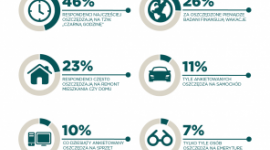 Na co oszczędzają Polacy? Wyniki najnowszego raportu LIFESTYLE, Finanse - Jak wynika z raportu „Finansowe zwyczaje Polaków” , mimo dobrych chęci, tylko połowie badanych udaje się zgromadzić oszczędności. Na co najczęściej oszczędzamy? Czy naszym celem jest edukacja dzieci, wakacje, a może niezaplanowane, nagłe wydatki?