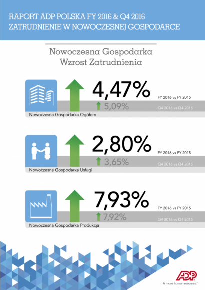 Duży wzrost poziomu zatrudnienia – rok rekordów w Nowoczesnej Gospodarce LIFESTYLE, Finanse - Nowoczesna Gospodarka zakończyła 2016 rok 4,47% wzrostem zatrudnienia (vs. 2015 r.). Rekordowe zmiany w skali całego ubiegłego roku, odnotowano w IV kw.