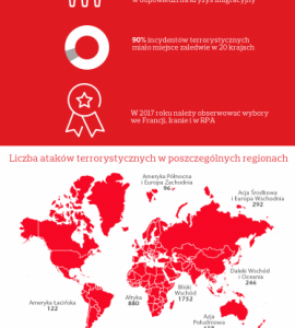 Populizm i terroryzm mogą zagrażać biznesowi/ Mapy ryzyk 2017, Aon