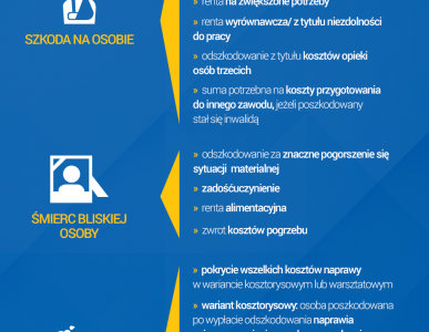 Wypadek podczas wakacyjnej podróży? Sprawdź, jak ubiegać się o odszkodowanie