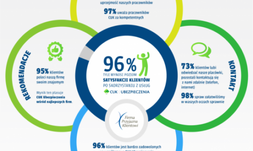 Zadowolenie klientów w liczbach