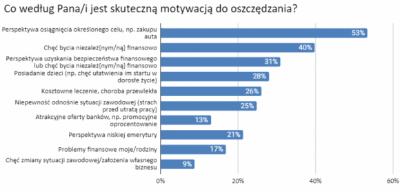 Do oszczędzania motywują nas konkretne cele, a nie problemy finansowe LIFESTYLE, Finanse - Polacy zapytani o to, co jest dla nich skuteczną motywacją do oszczędzania, przede wszystkim wskazują na perspektywę osiągnięcia określonego celu, np. zakupu auta – wynika z badania przeprowadzonego przez Panel Ariadna dla ikalkulator.pl