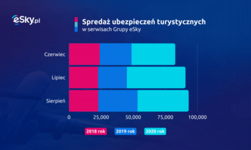 Boom na ubezpieczenia turystyczne – wpływ COVID-19