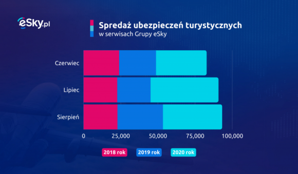Boom na ubezpieczenia turystyczne – wpływ COVID-19 BIZNES, Ubezpieczenia - Pandemia COVID-19 wzbudziła duże zainteresowanie ubezpieczeniami turystycznymi.