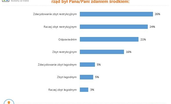 Oceniając z perspektywy czasu, lockdown wprowadzony przez rząd był Pana zdaniem