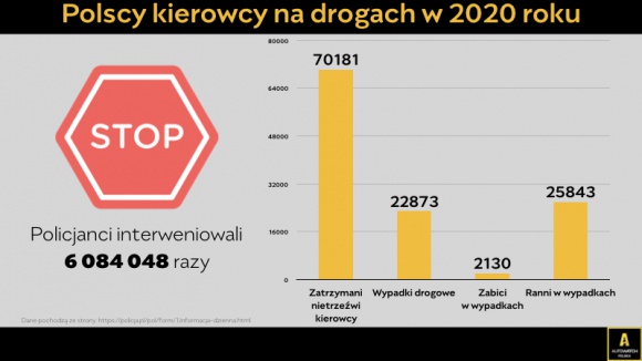 Podsumowanie danych policji: 70 181 zatrzymanych pijanych kierowców Motoryzacja, BIZNES - Choć rok 2020 nie był rekordowym pod względem statystyk policyjnych, to dane i tak są alarmujące. Mimo pandemii i związanych z nią ograniczeń w 2020 roku zatrzymano ponad 70 000 pijanych kierowców.